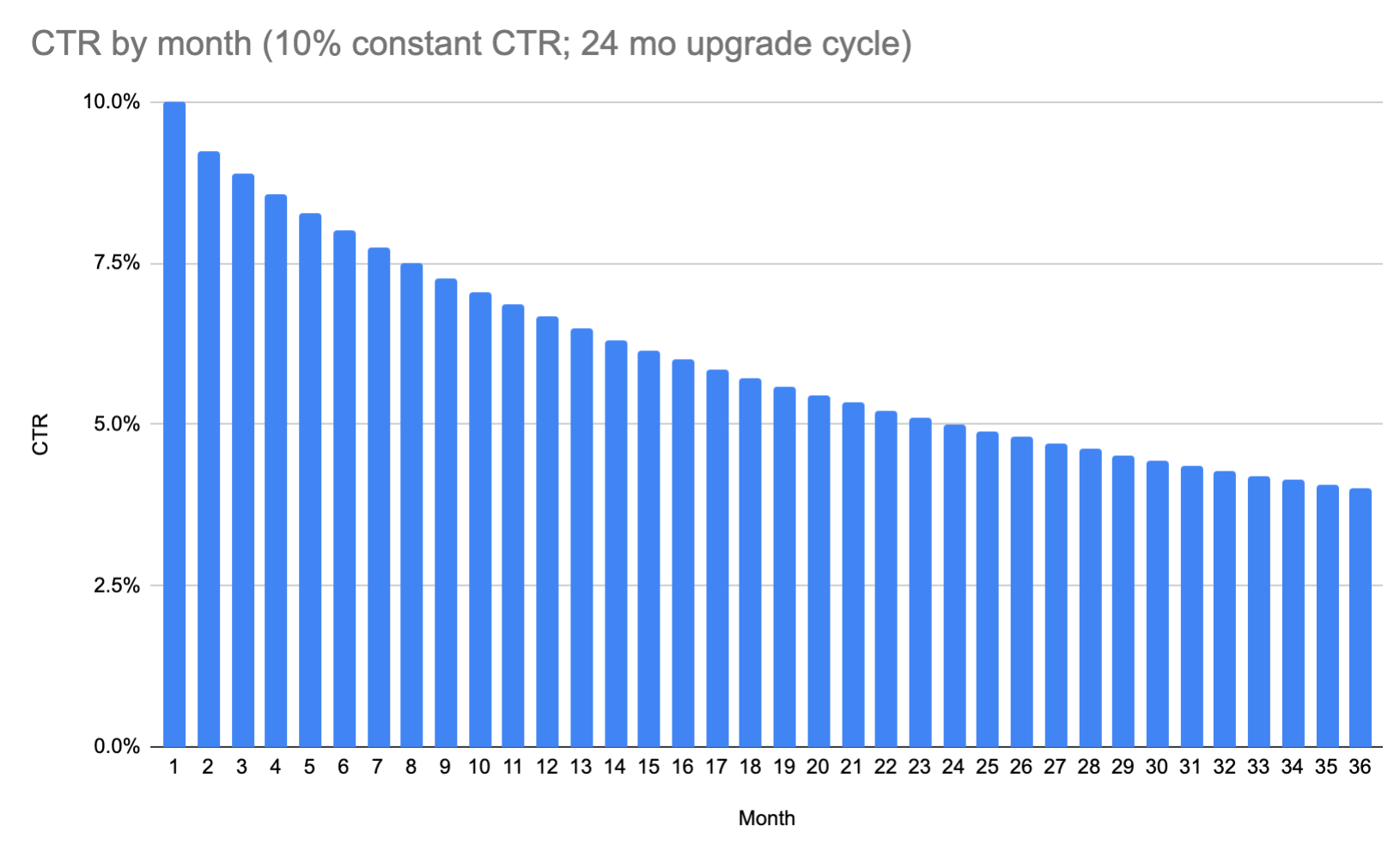 OneSignal CTR by month graph