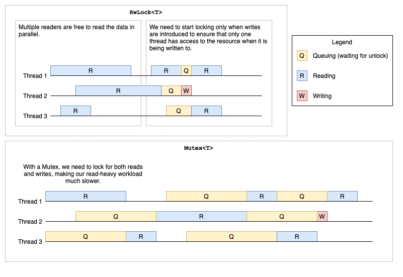 Thread safety and Learning in Rust