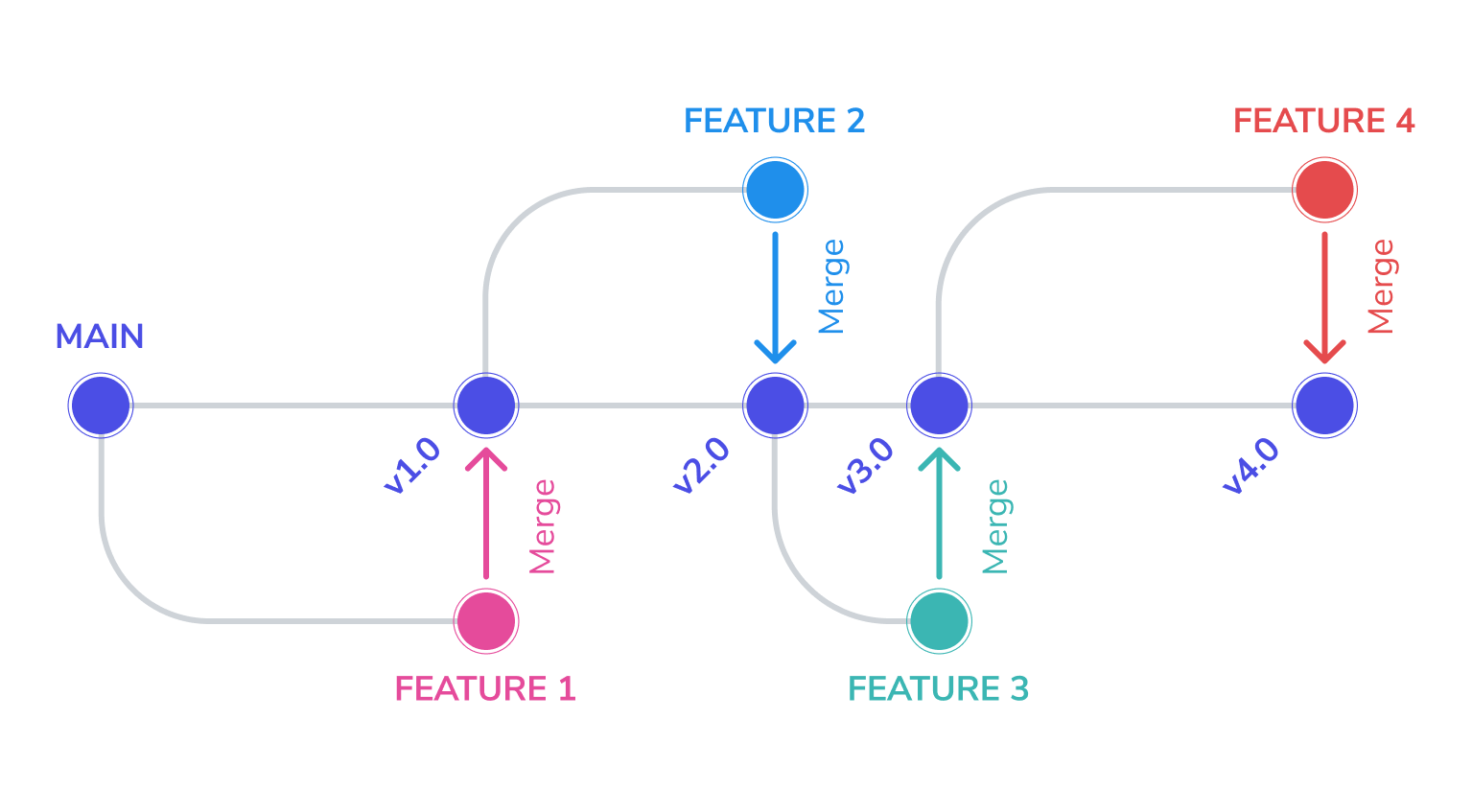 Github push to main. Git Flow. GITHUB Flow. Git Hub переписка. GITHUB Branch.