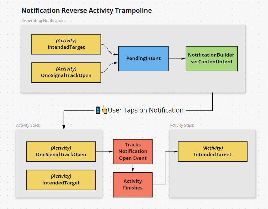 android - How to show push notification in the app just like instagram show  in notification activity - Stack Overflow