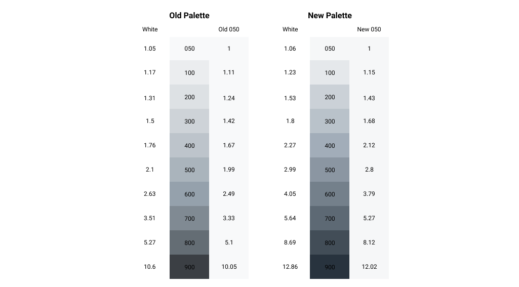 Visual chart displaying two gray color palettes, with values representing contrast.