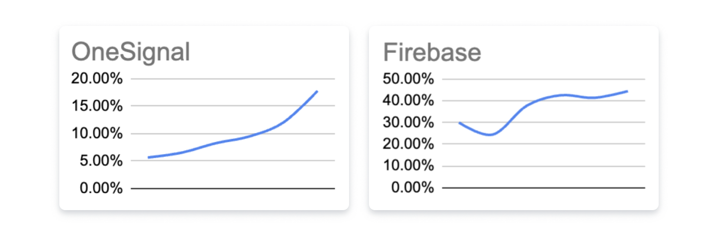 firebase-cloud-messaging-fcm-vs-onesignal-2023