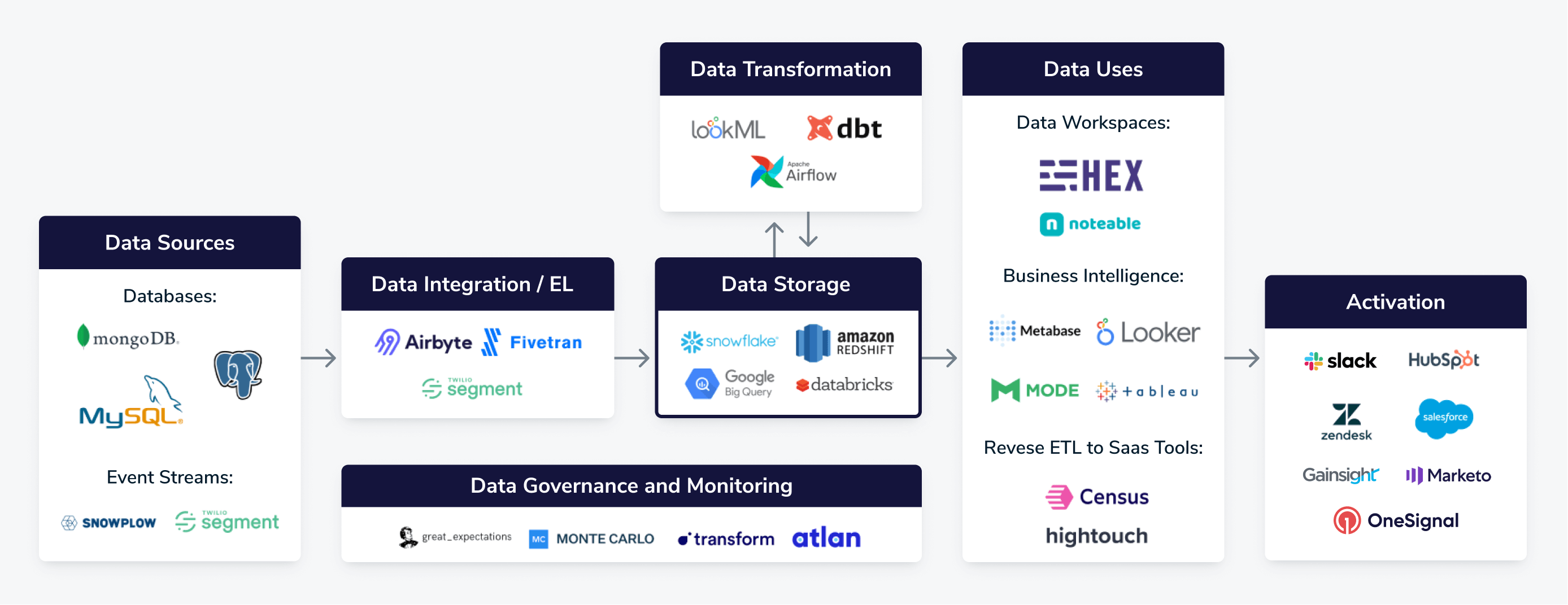 Benefits And Limitations Of The Modern Data Stack