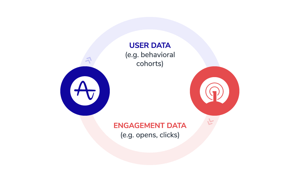 More Message Personalization with OneSignal & Amplitude